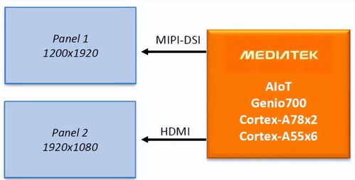 大聯(lián)大品佳集團(tuán)推出基于聯(lián)發(fā)科技產(chǎn)品的雙屏異顯數(shù)字顯示方案